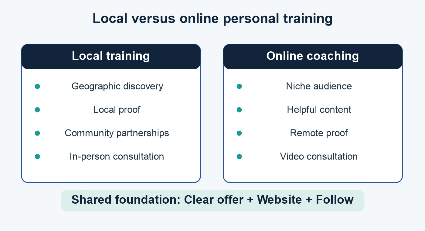 Comparison of local personal training marketing and niche-led online coaching marketing