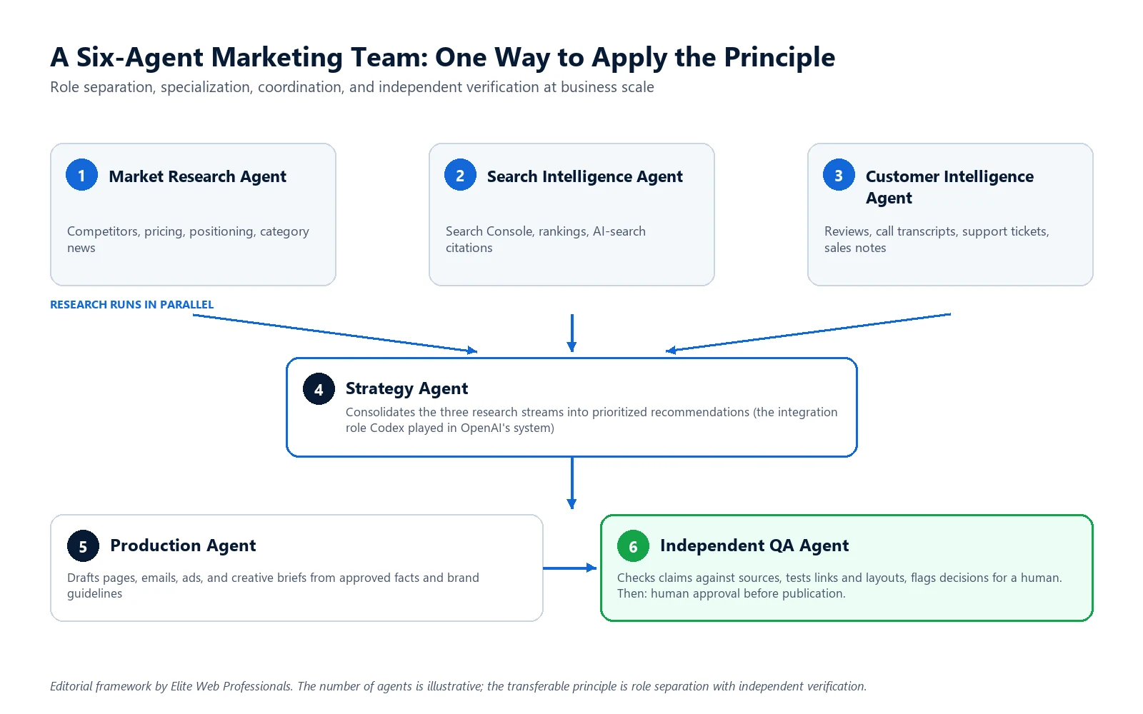 Multi-agent AI marketing workflow for research SEO strategy production and quality assurance