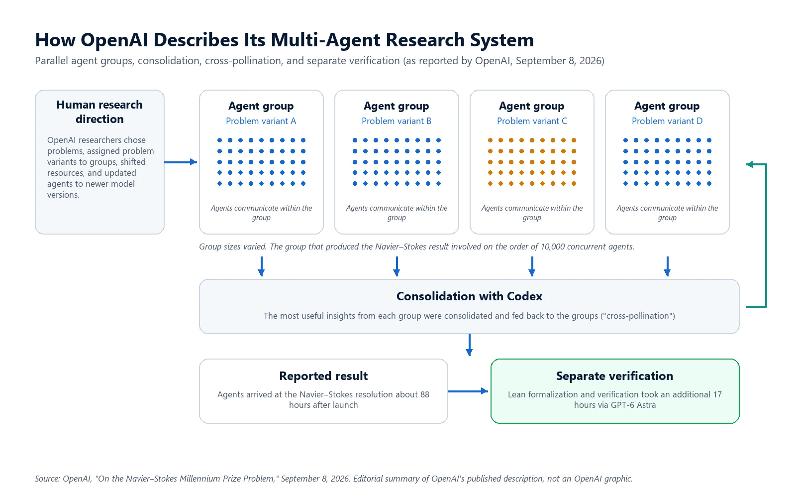 Diagram of OpenAI multi-agent research system coordinating groups of AI agents