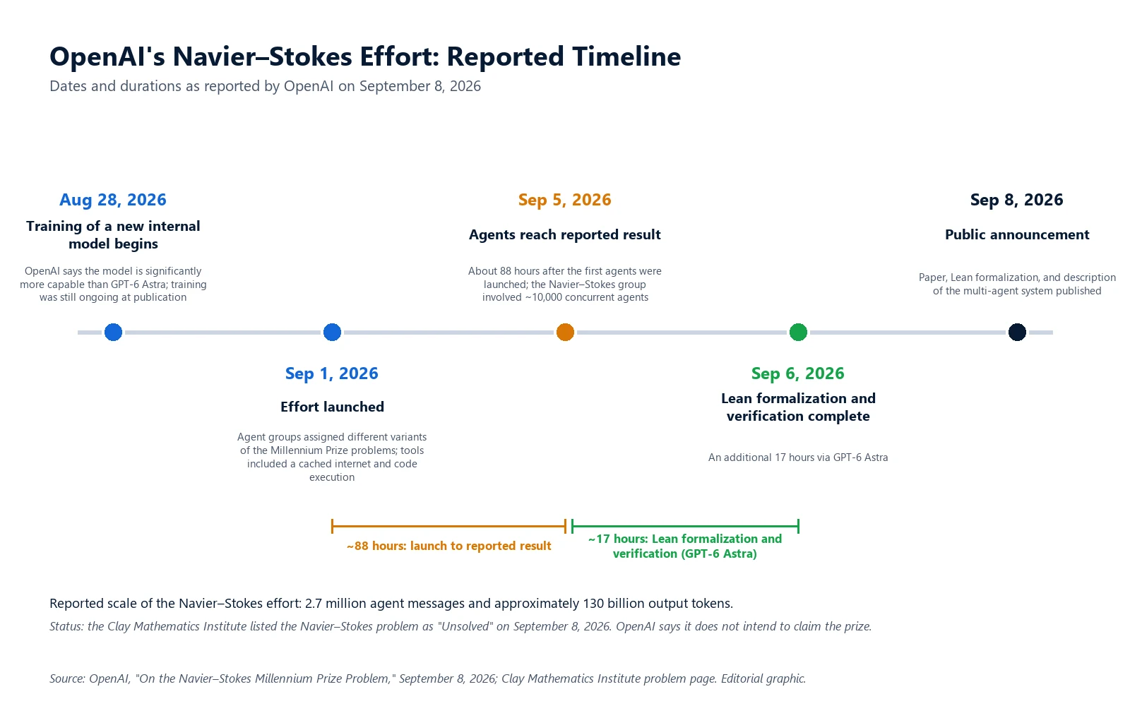 Timeline of OpenAI Navier-Stokes AI agent research and GPT-6 Astra Lean verification