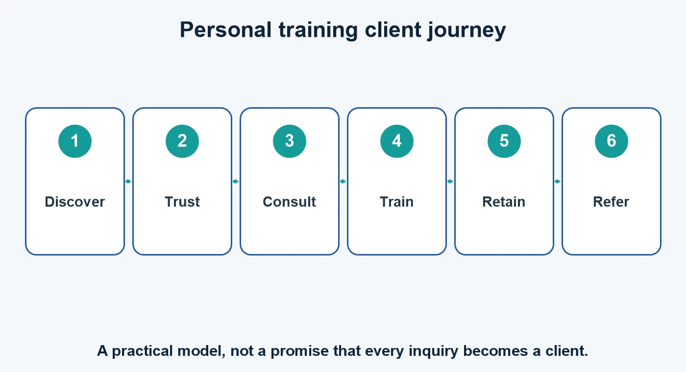 Personal training client journey from discovery and trust to consultation, training, retention and referral