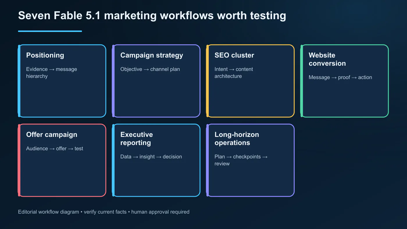 Map of seven Claude Fable 5.1 marketing workflows and their business outcomes