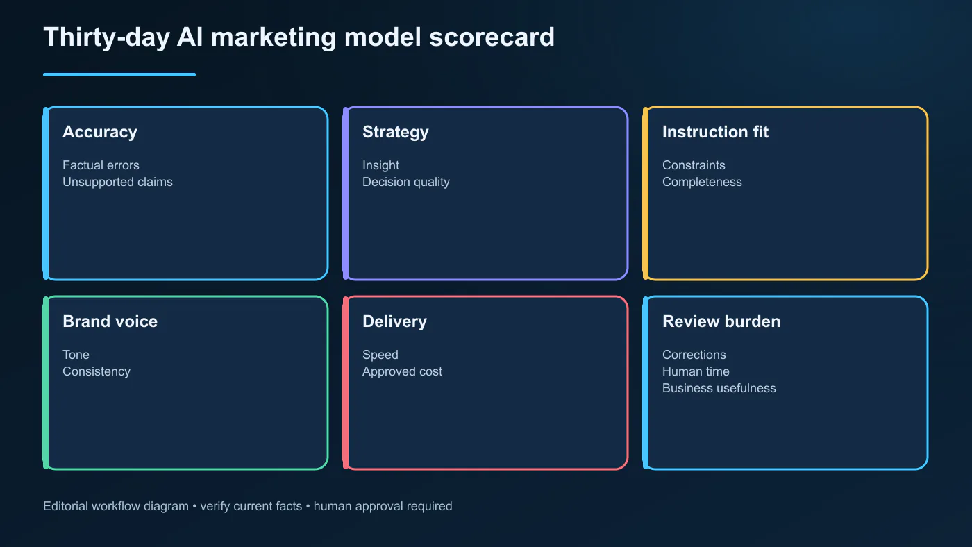 Thirty-day scorecard for evaluating Claude Fable 5.1 marketing quality, cost, corrections, review time, and business value