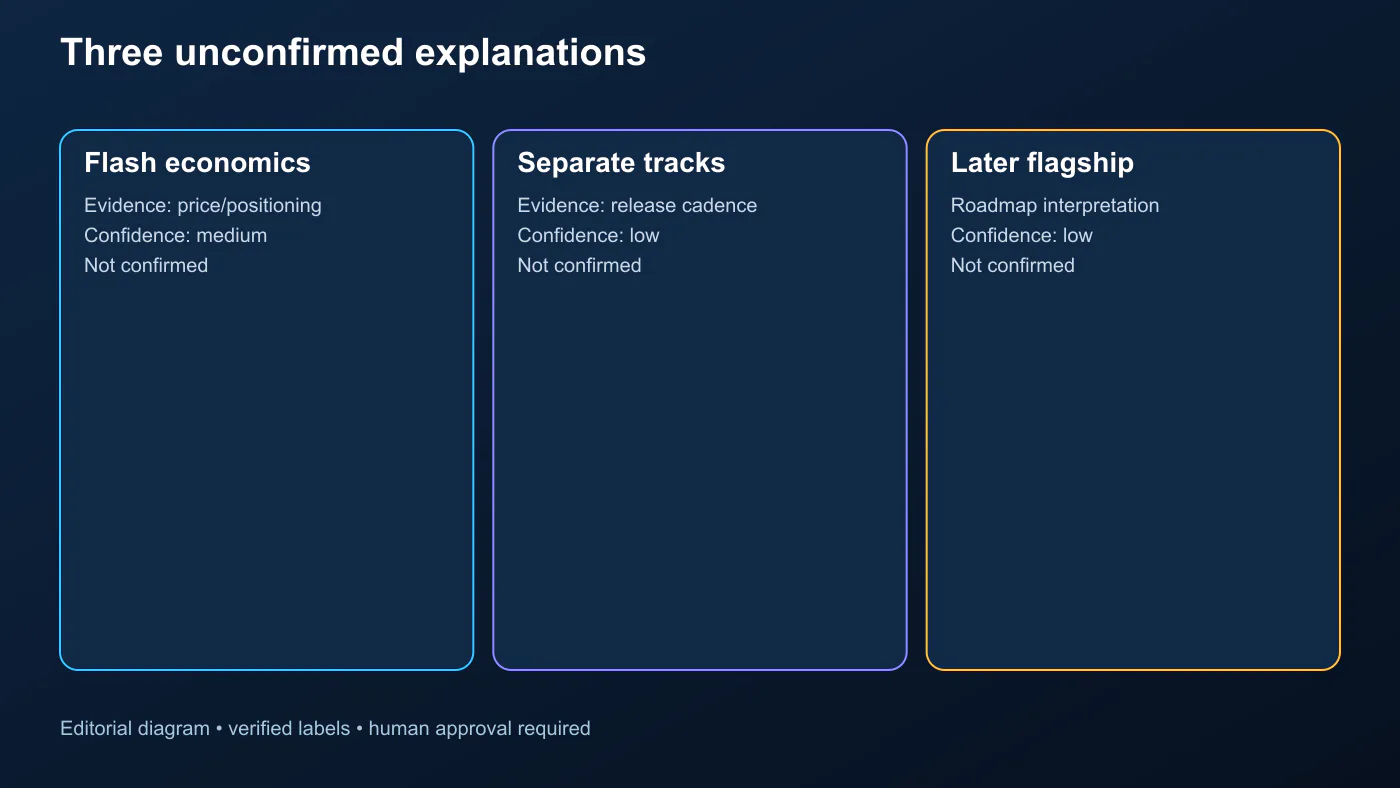 Three evidence-based theories explaining why Google released Gemini 3.8 Flash without Gemini 3.8 Pro