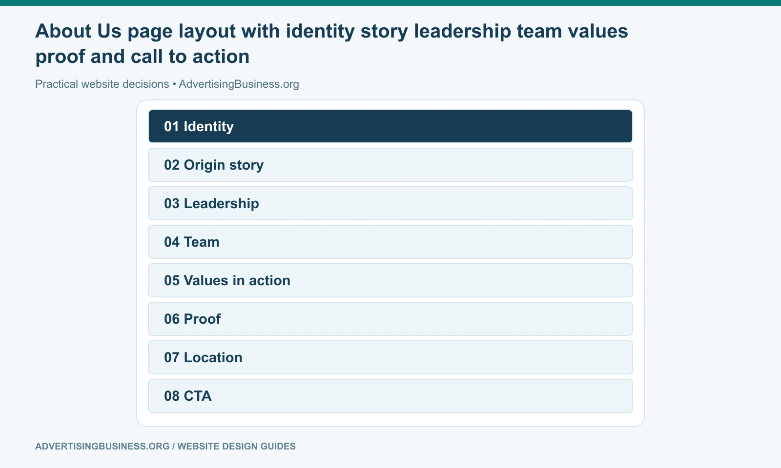 About Us page layout with identity story leadership team values proof and call to action