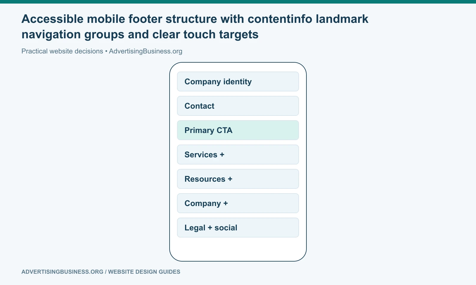Accessible mobile footer structure with contentinfo landmark navigation groups and clear touch targets