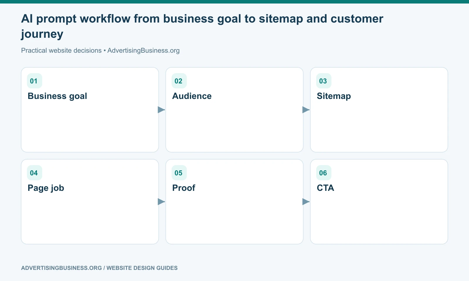 AI prompt workflow from business goal to sitemap and customer journey