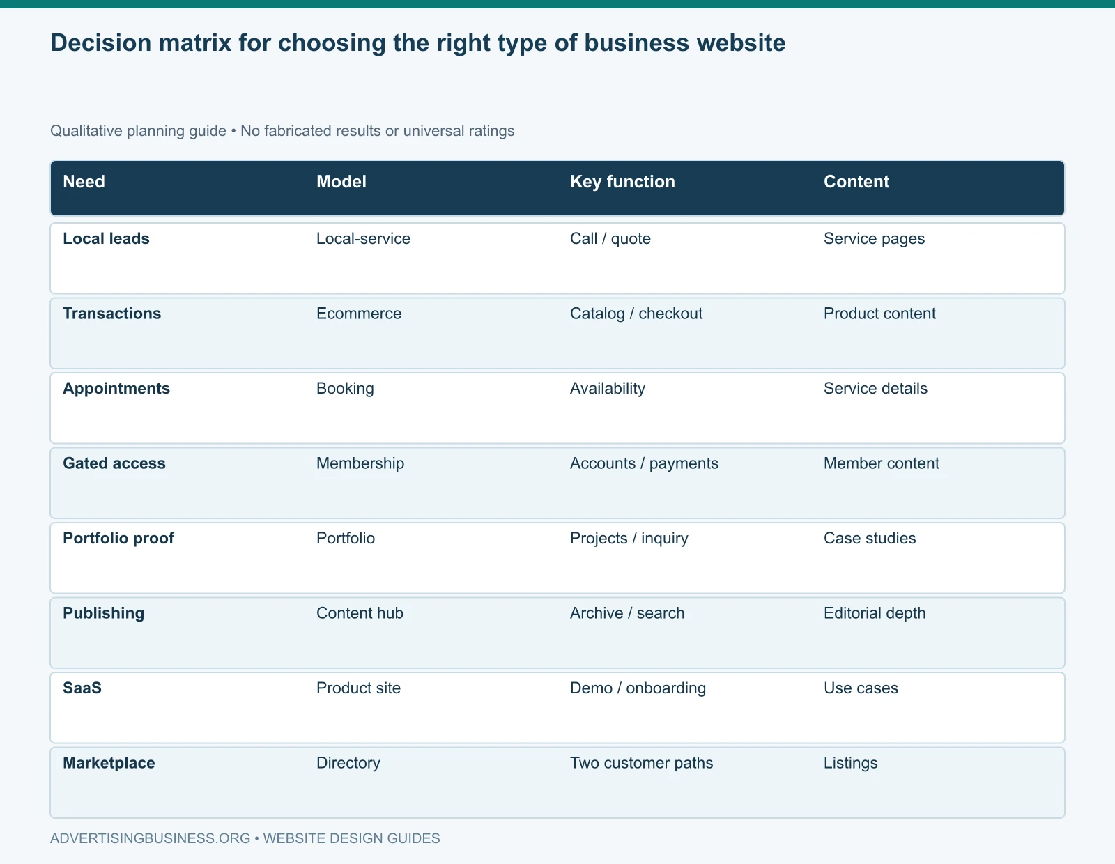 Decision matrix for choosing the right type of business website