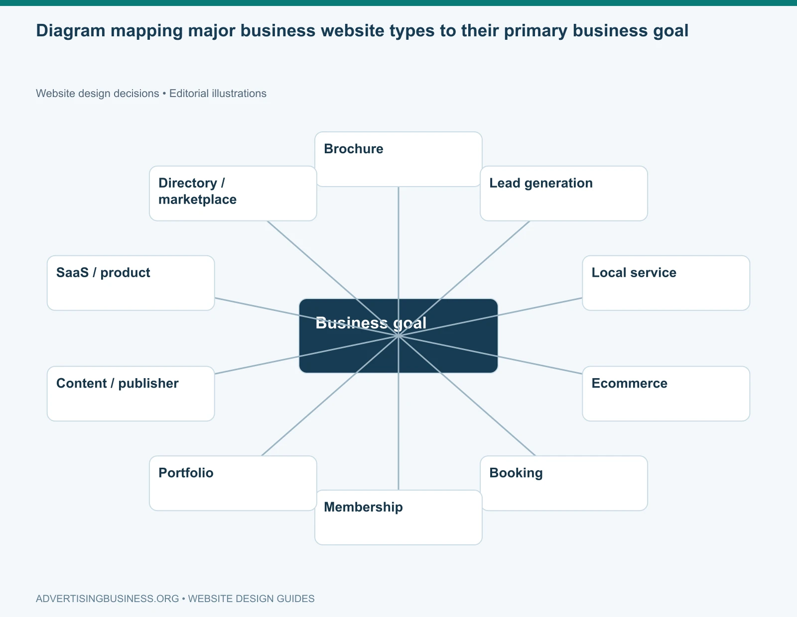 Diagram mapping major business website types to their primary business goal