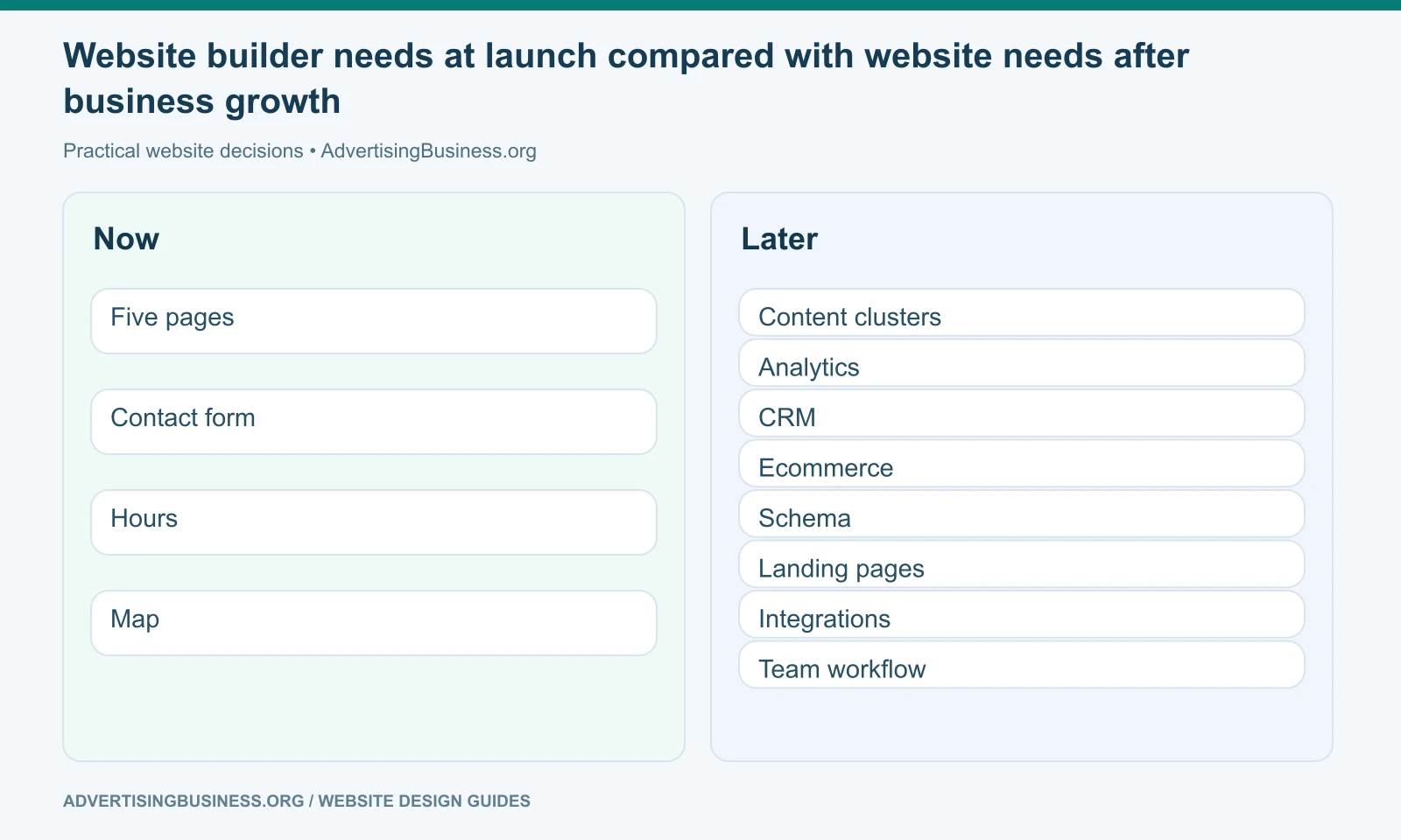 Website builder needs at launch compared with website needs after business growth
