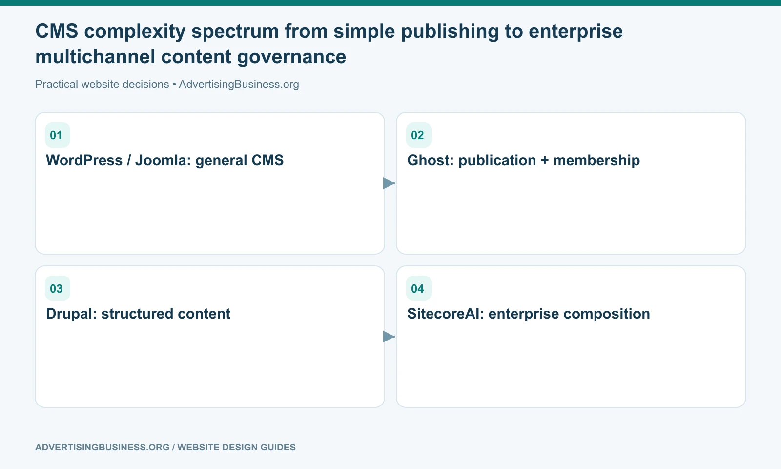 CMS complexity spectrum from simple publishing to enterprise multichannel content governance