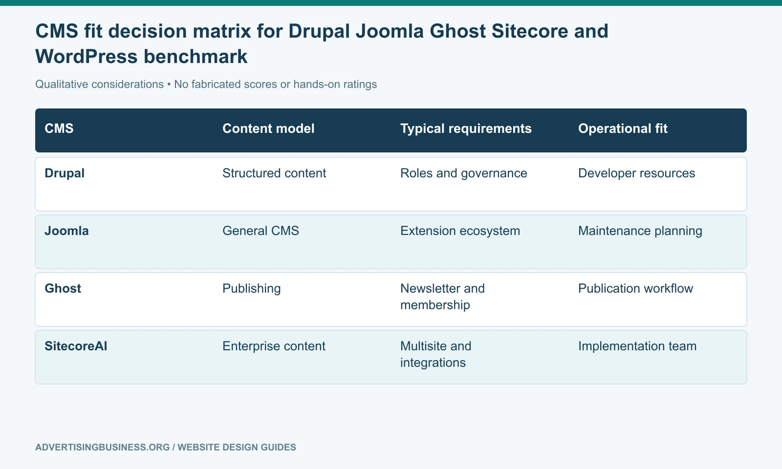 CMS fit decision matrix for Drupal Joomla Ghost Sitecore and WordPress benchmark