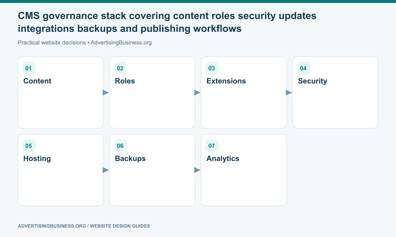 CMS governance stack covering content roles security updates integrations backups and publishing workflows
