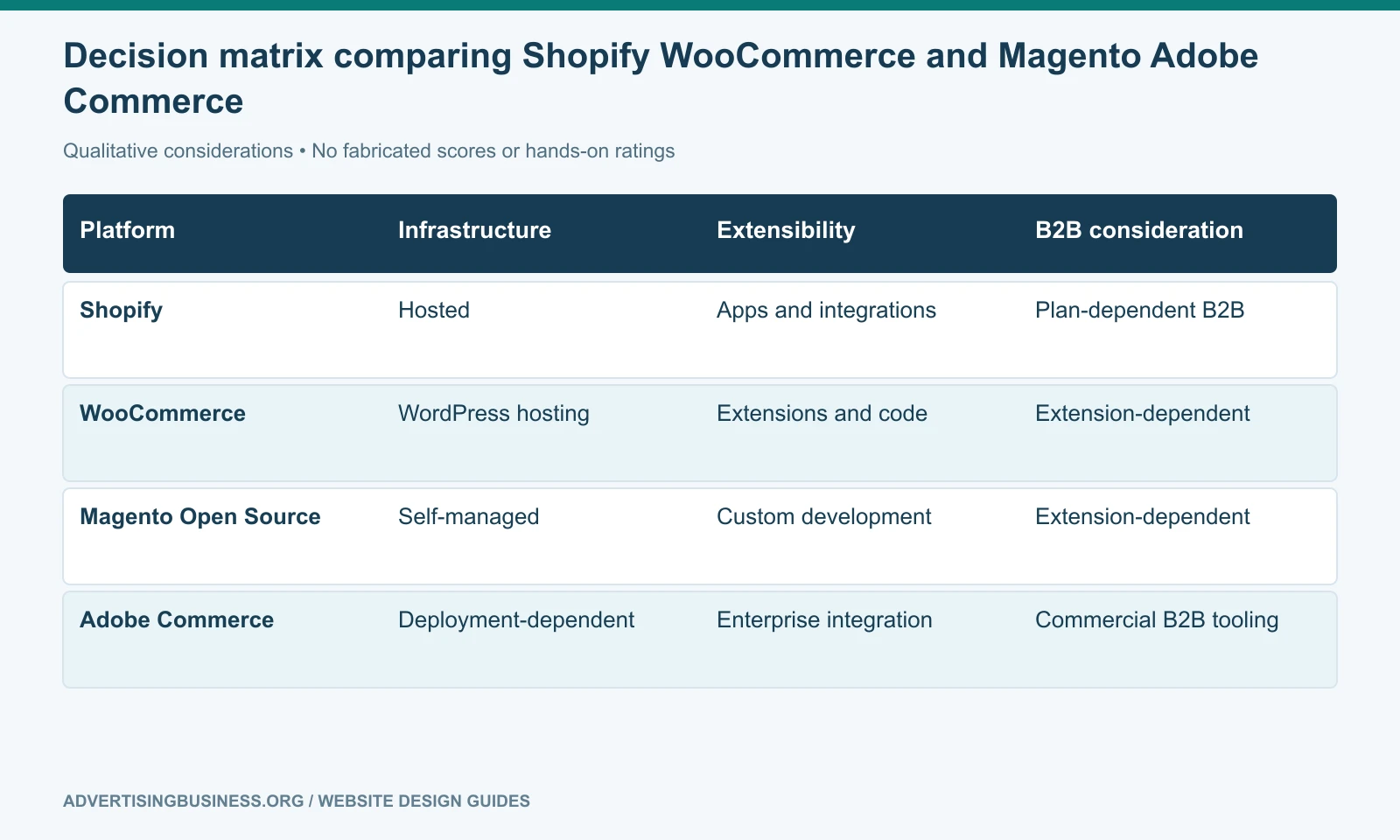Decision matrix comparing Shopify WooCommerce and Magento Adobe Commerce