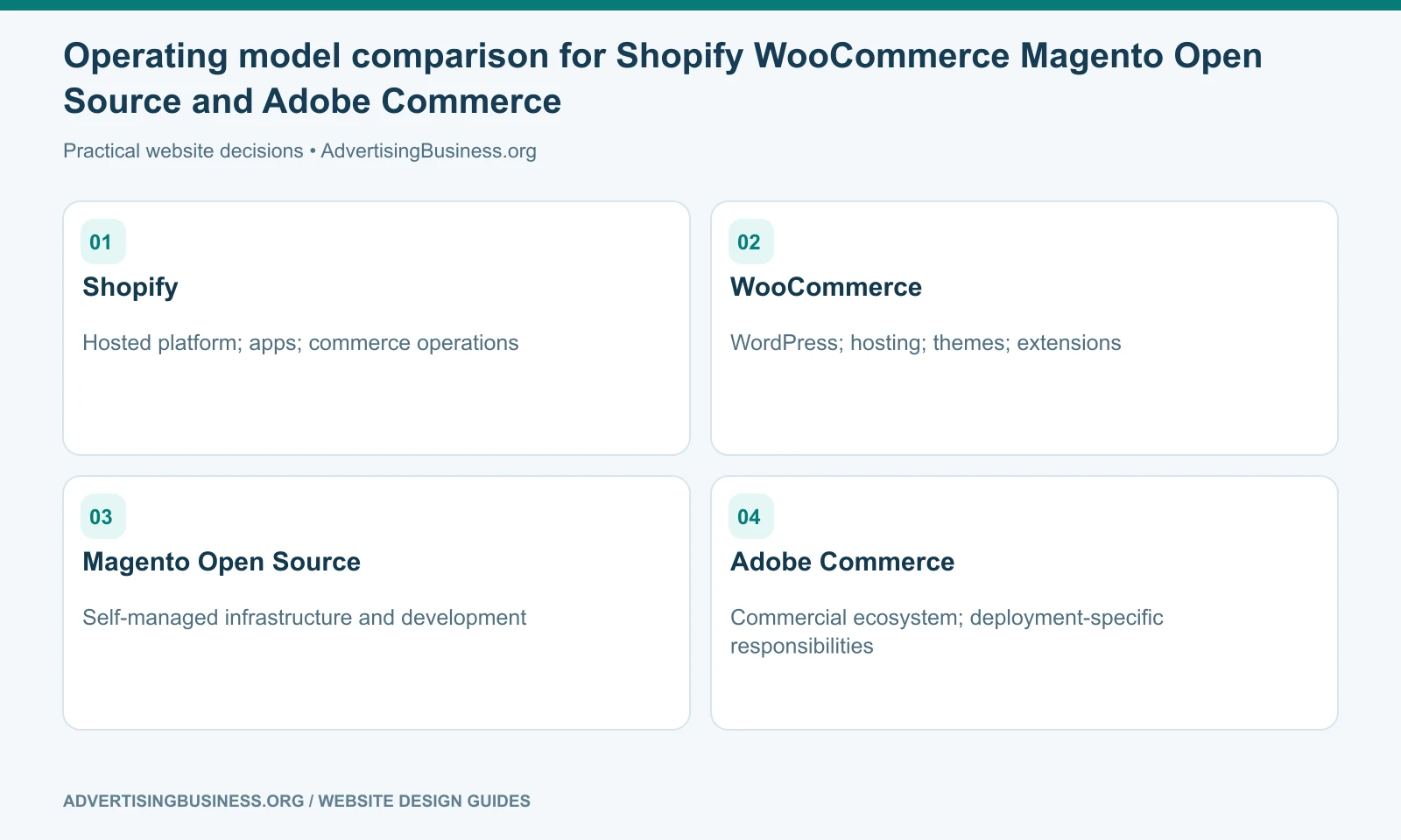 Operating model comparison for Shopify WooCommerce Magento Open Source and Adobe Commerce