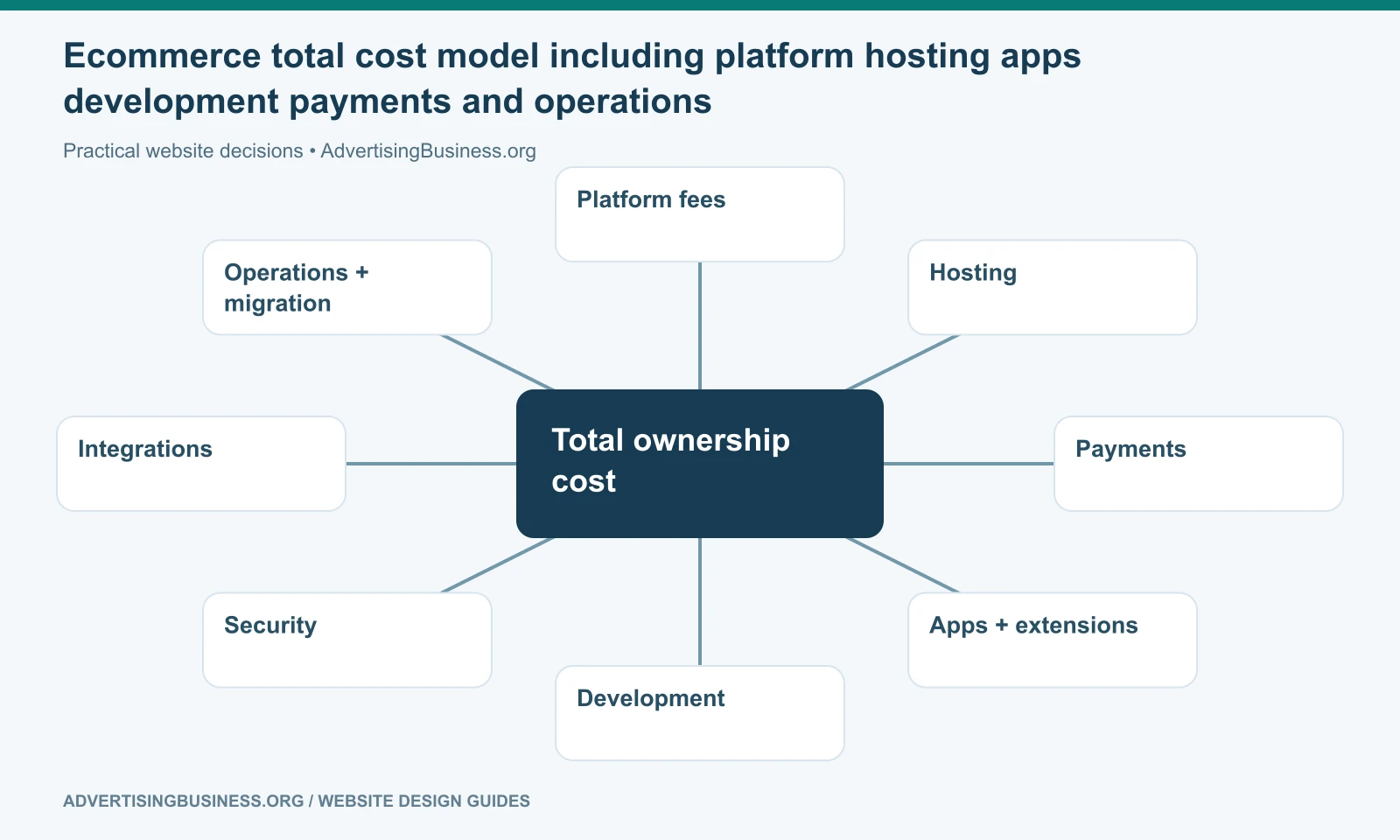 Ecommerce total cost model including platform hosting apps development payments and operations
