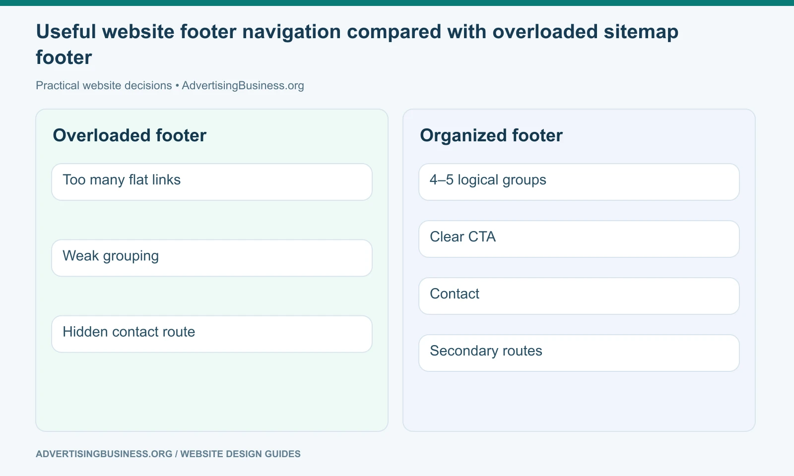 Useful website footer navigation compared with overloaded sitemap footer