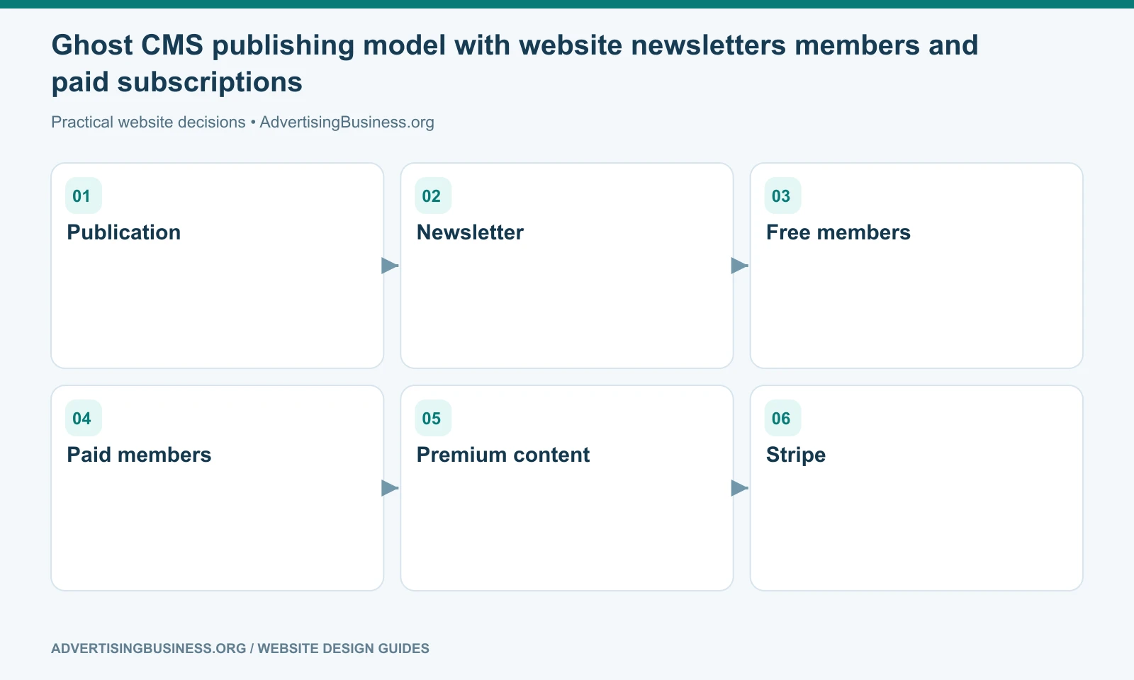 Ghost CMS publishing model with website newsletters members and paid subscriptions