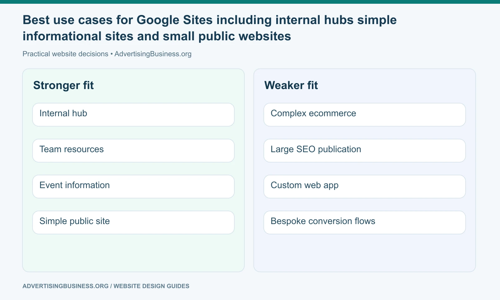 Best use cases for Google Sites including internal hubs simple informational sites and small public websites