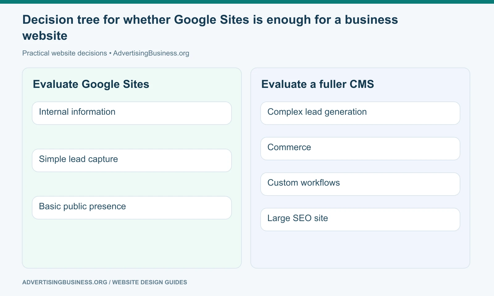 Decision tree for whether Google Sites is enough for a business website