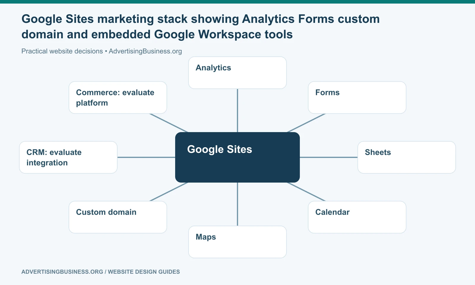 Google Sites marketing stack showing Analytics Forms custom domain and embedded Google Workspace tools
