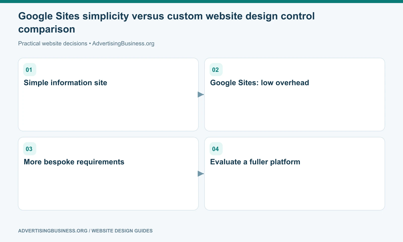 Google Sites simplicity versus custom website design control comparison