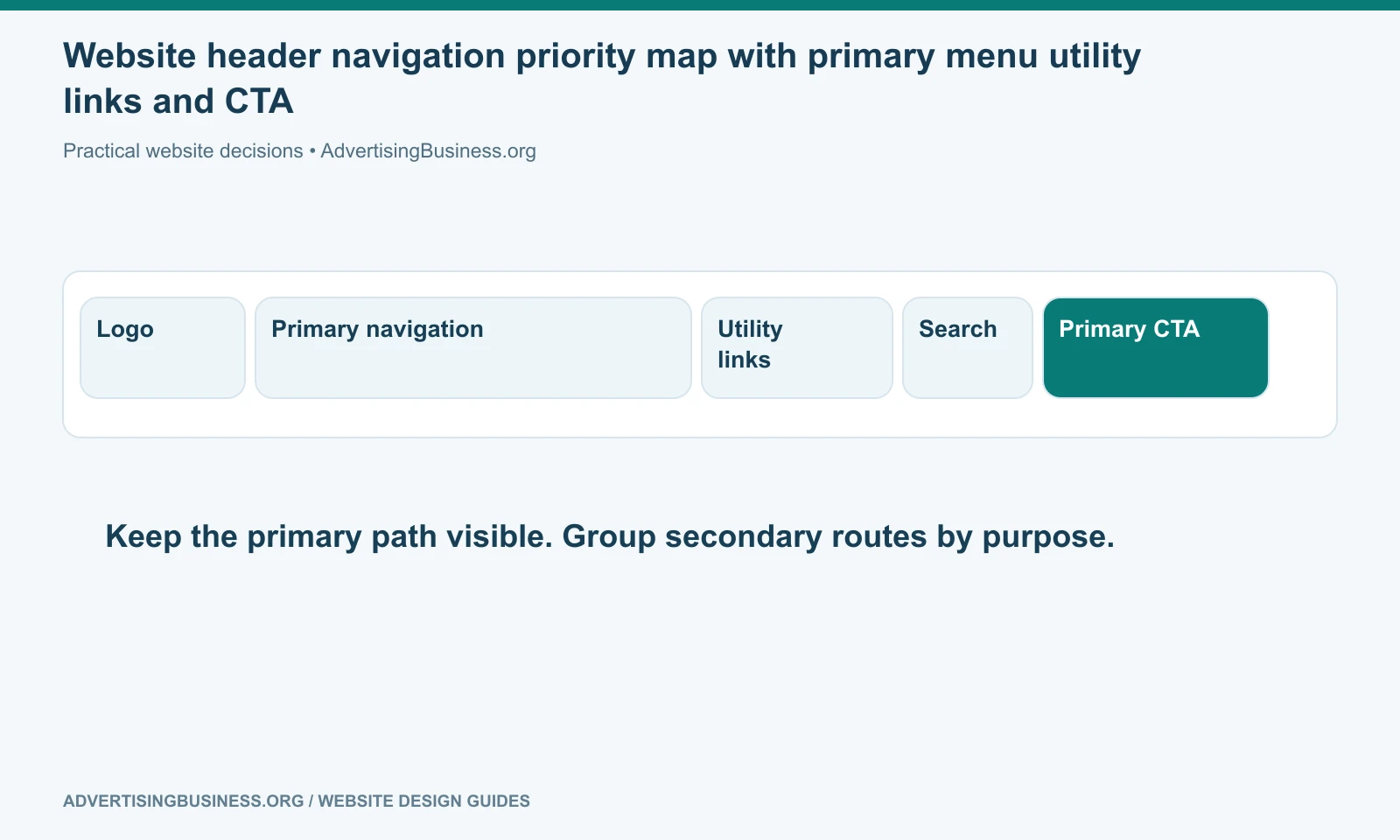 Website header navigation priority map with primary menu utility links and CTA