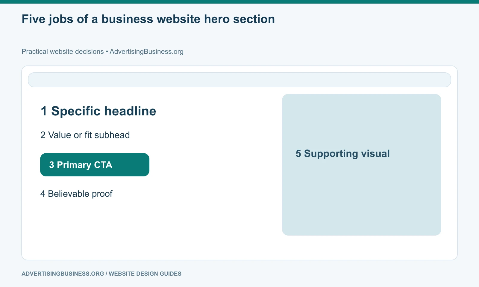 Five jobs of a business website hero section