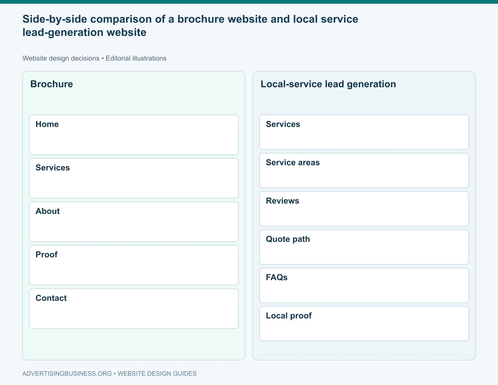 Side-by-side comparison of a brochure website and local service lead-generation website