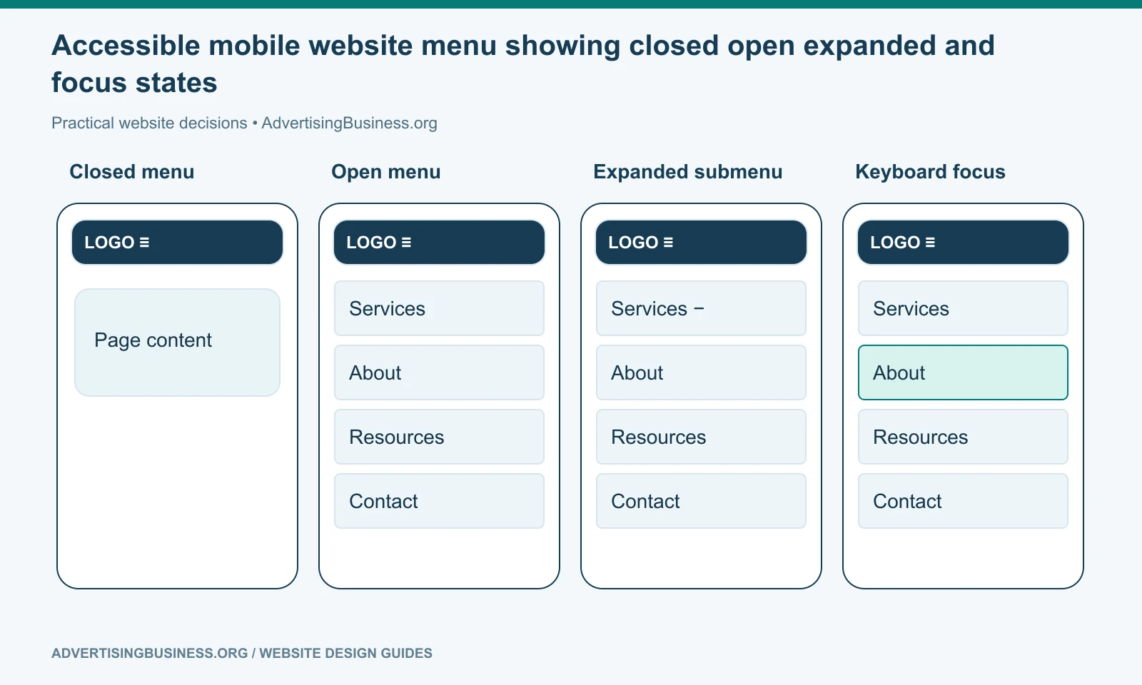 Accessible mobile website menu showing closed open expanded and focus states