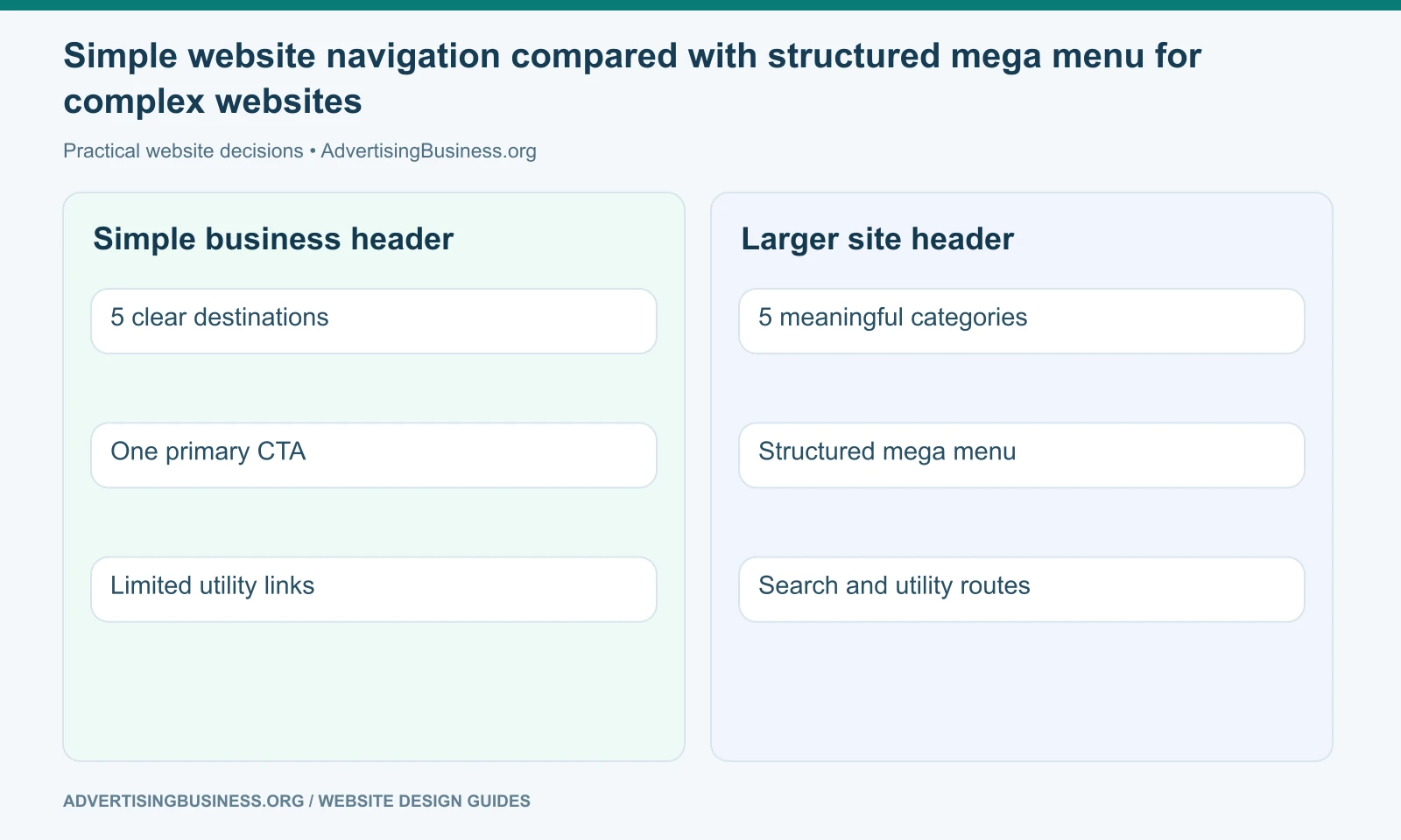 Simple website navigation compared with structured mega menu for complex websites