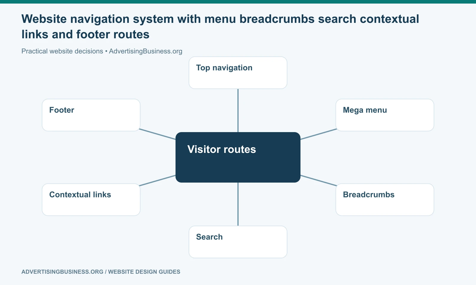 Website navigation system with menu breadcrumbs search contextual links and footer routes
