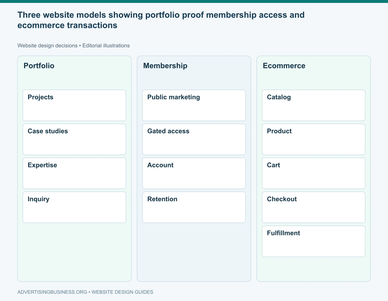 Three website models showing portfolio proof membership access and ecommerce transactions