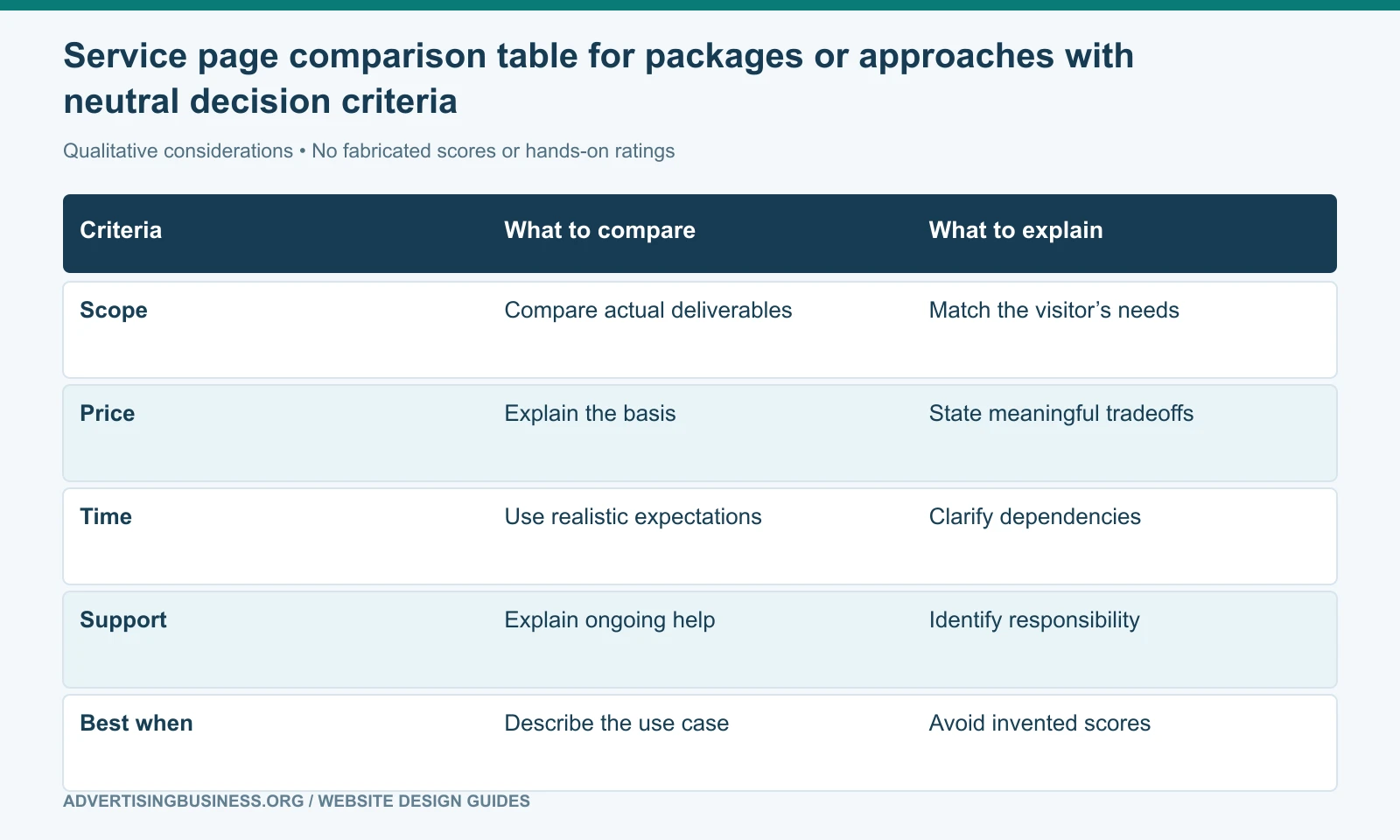 Service page comparison table for packages or approaches with neutral decision criteria