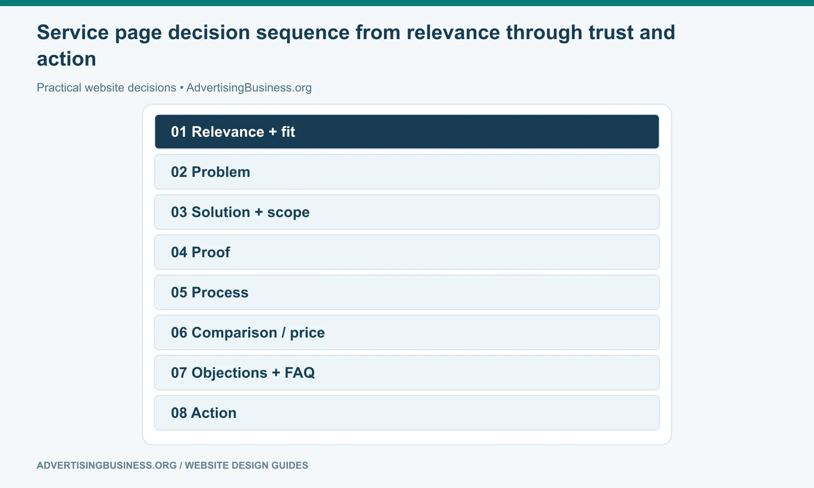 Service page decision sequence from relevance through trust and action
