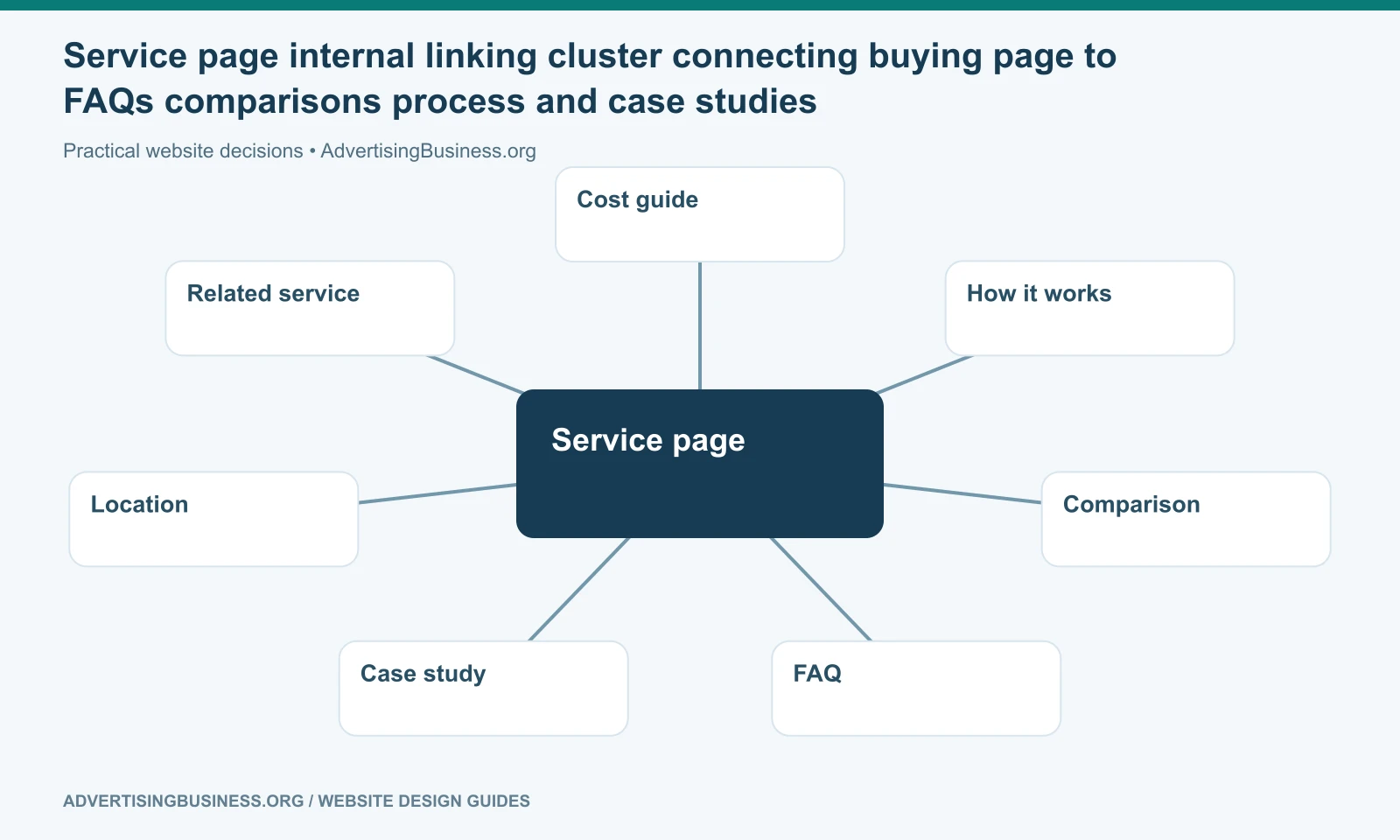 Service page internal linking cluster connecting buying page to FAQs comparisons process and case studies