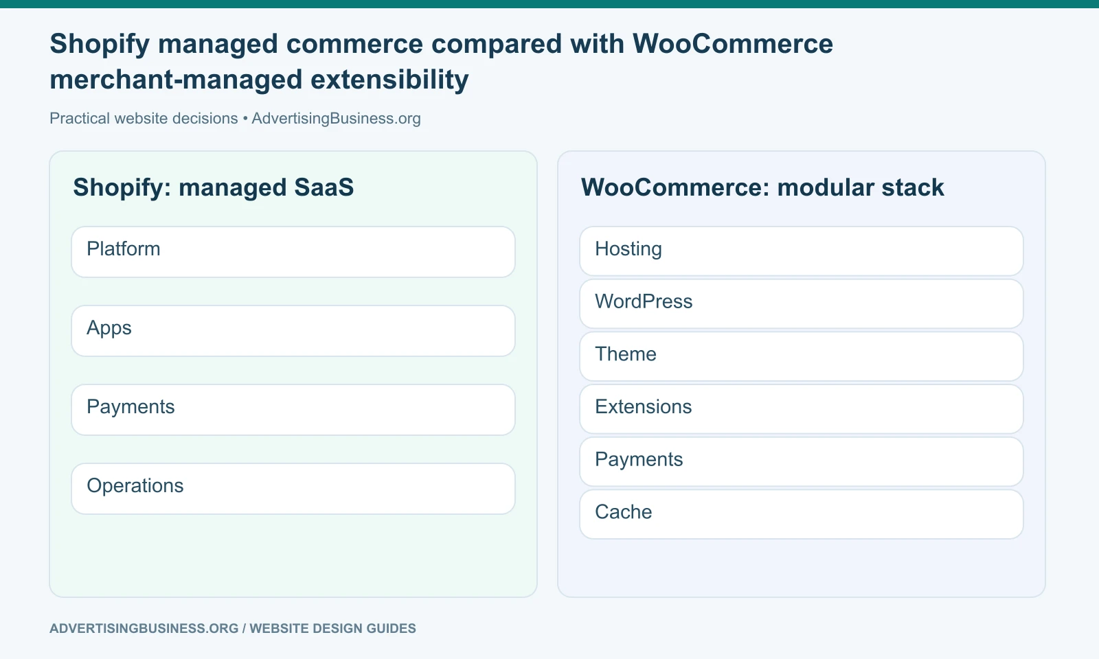 Shopify managed commerce compared with WooCommerce merchant-managed extensibility