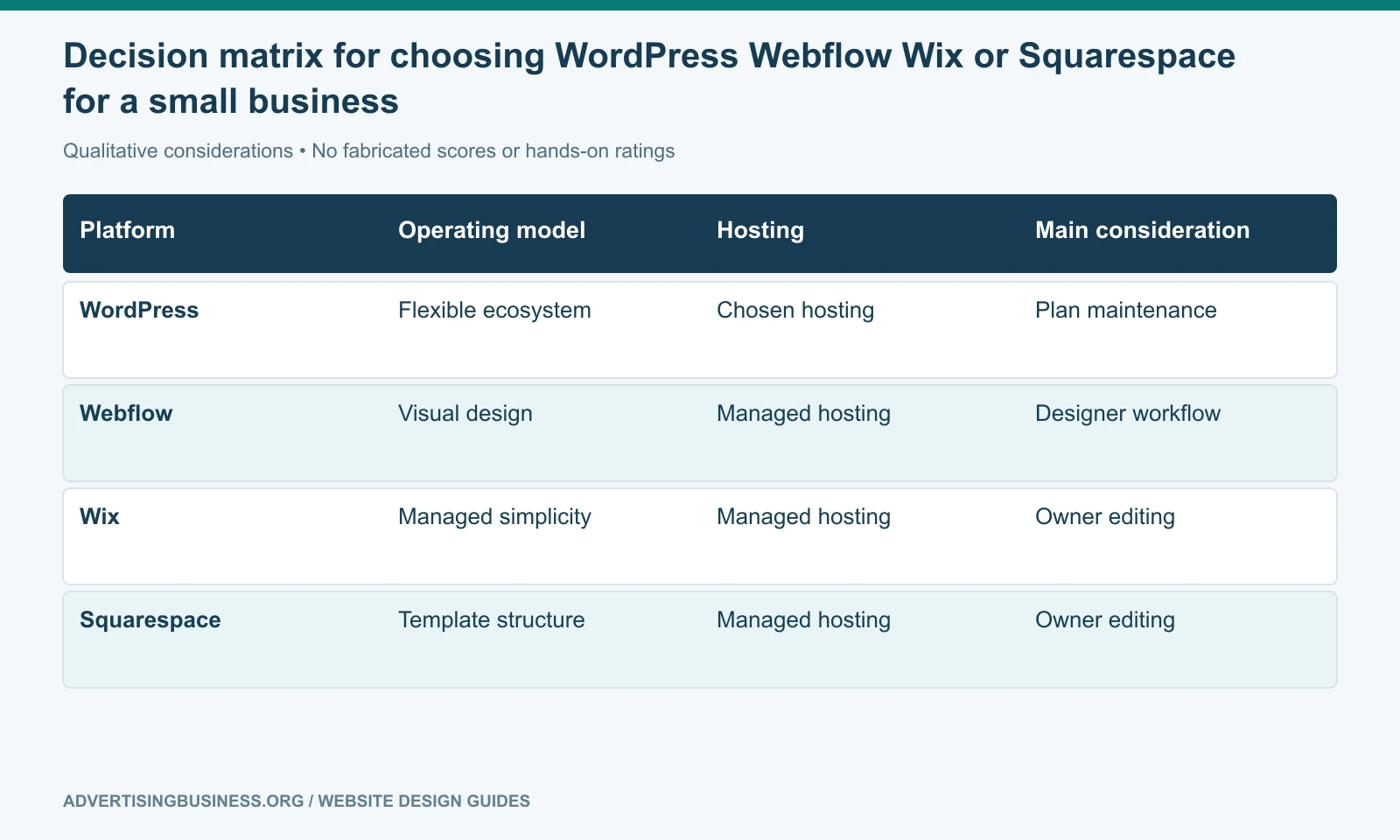 Decision matrix for choosing WordPress Webflow Wix or Squarespace for a small business