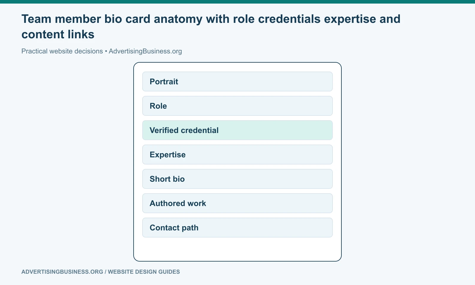 Team member bio card anatomy with role credentials expertise and content links
