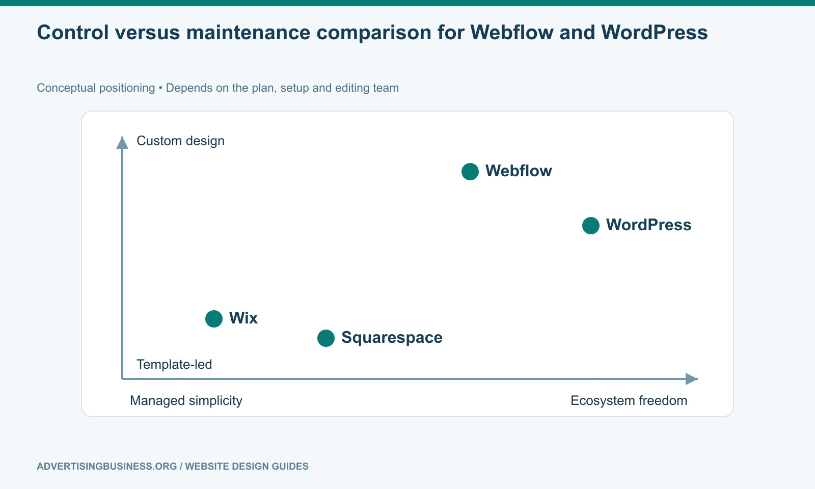 Control versus maintenance comparison for Webflow and WordPress