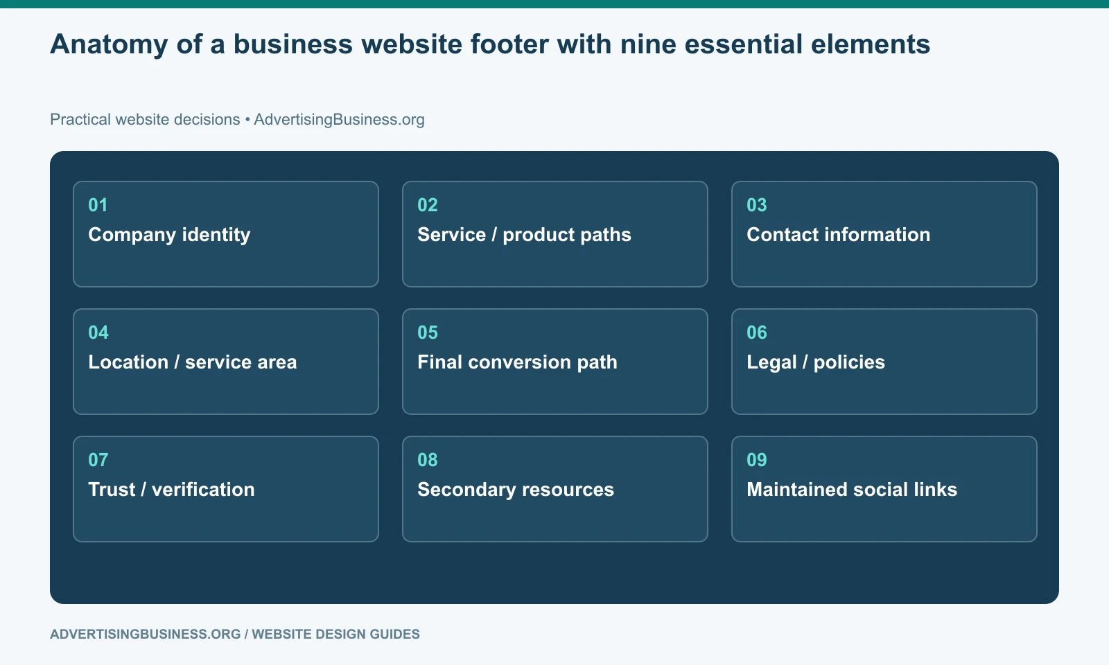 Anatomy of a business website footer with nine essential elements