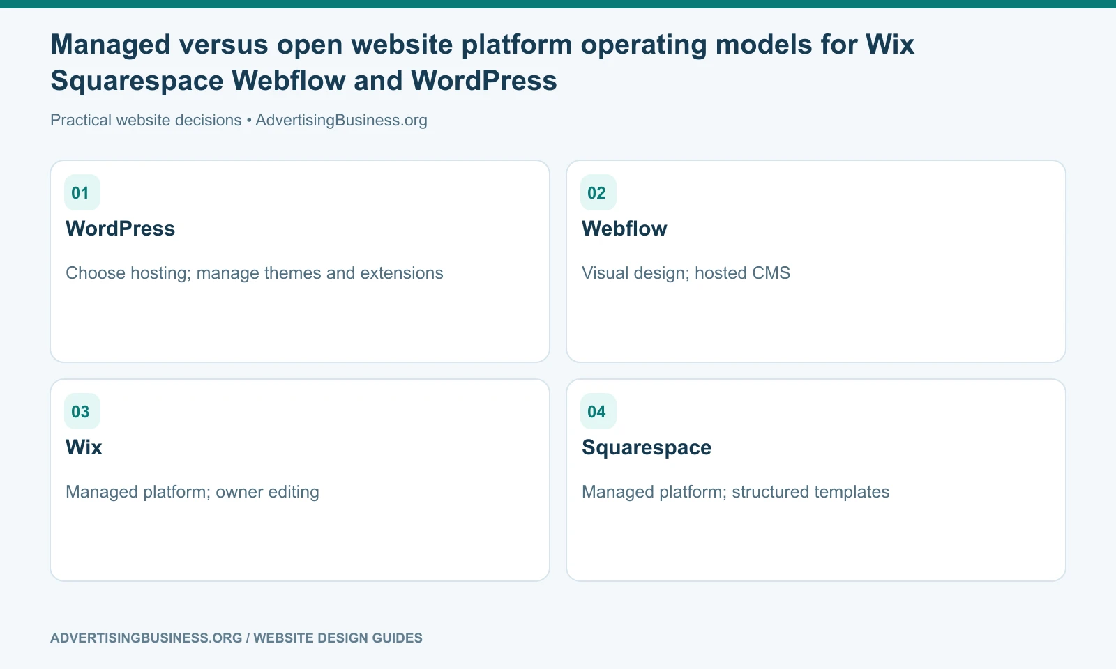 Managed versus open website platform operating models for Wix Squarespace Webflow and WordPress