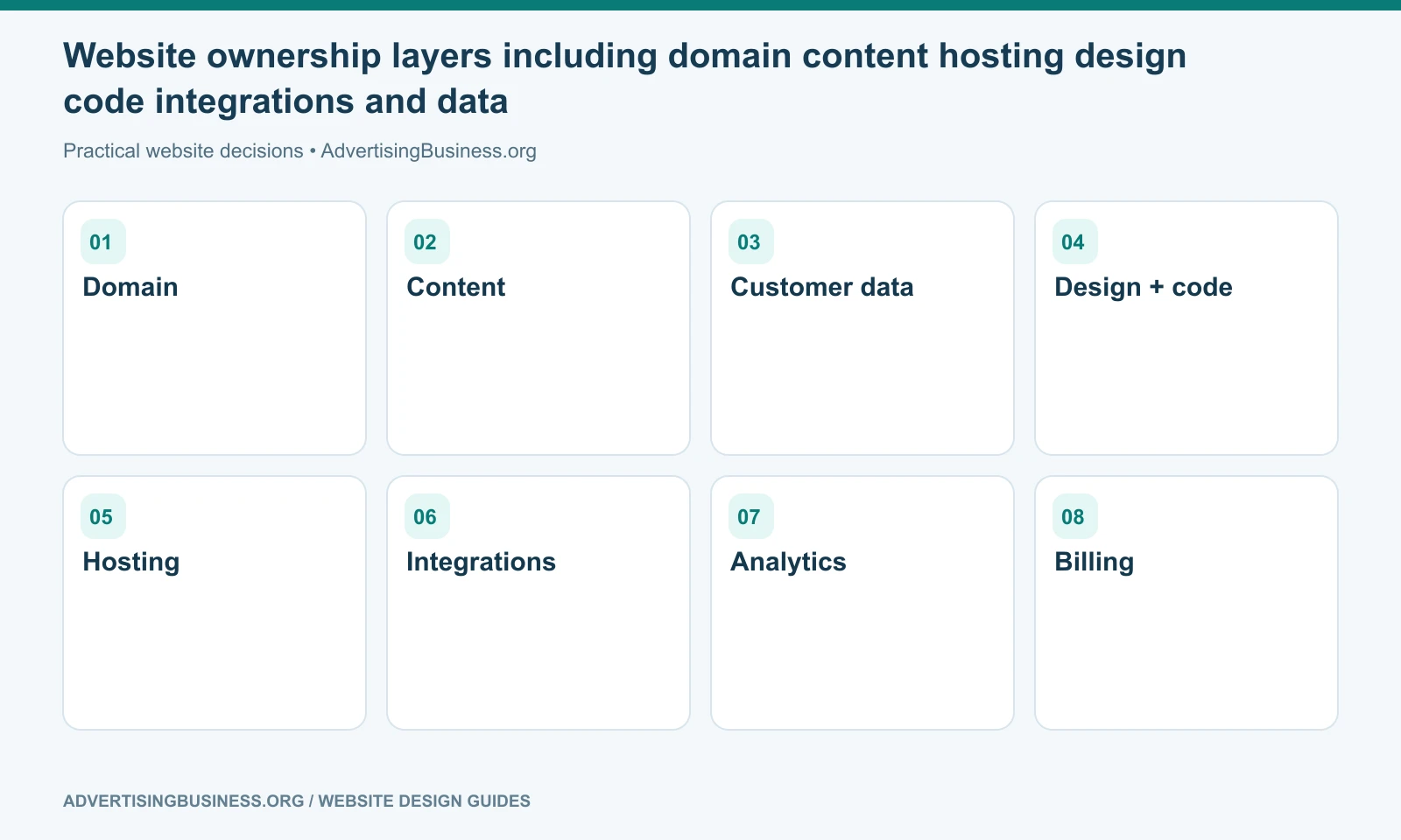Website ownership layers including domain content hosting design code integrations and data