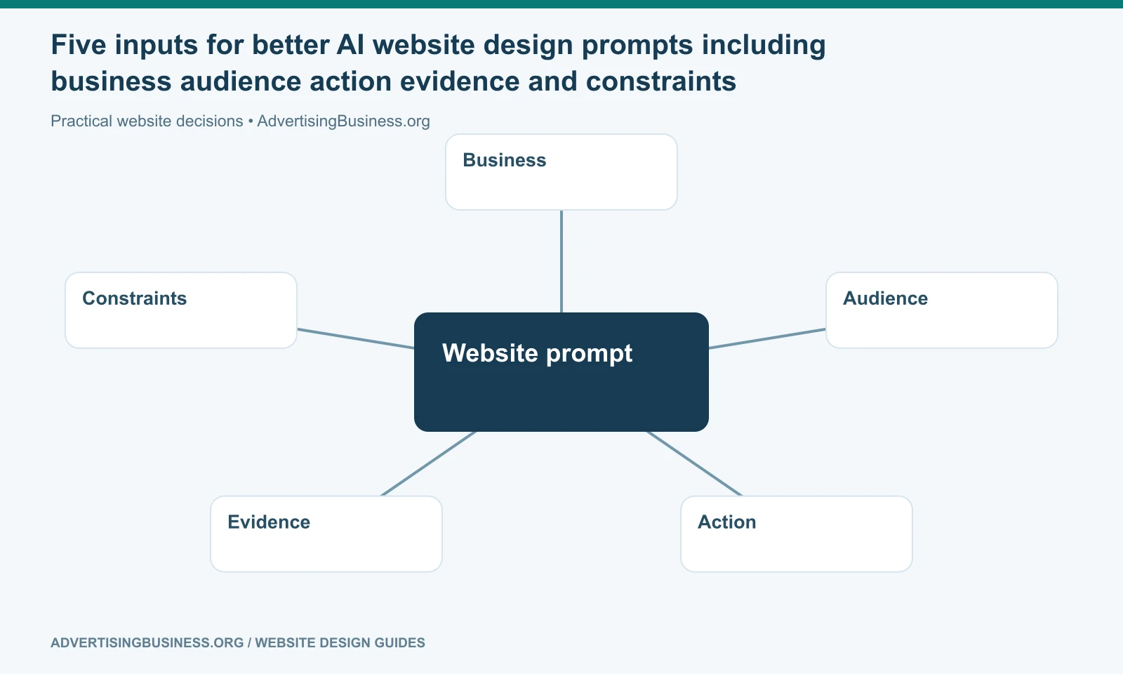 Five inputs for better AI website design prompts including business audience action evidence and constraints