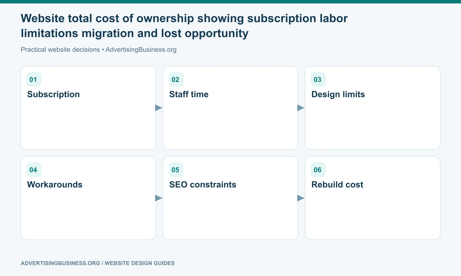 Website total cost of ownership showing subscription labor limitations migration and lost opportunity