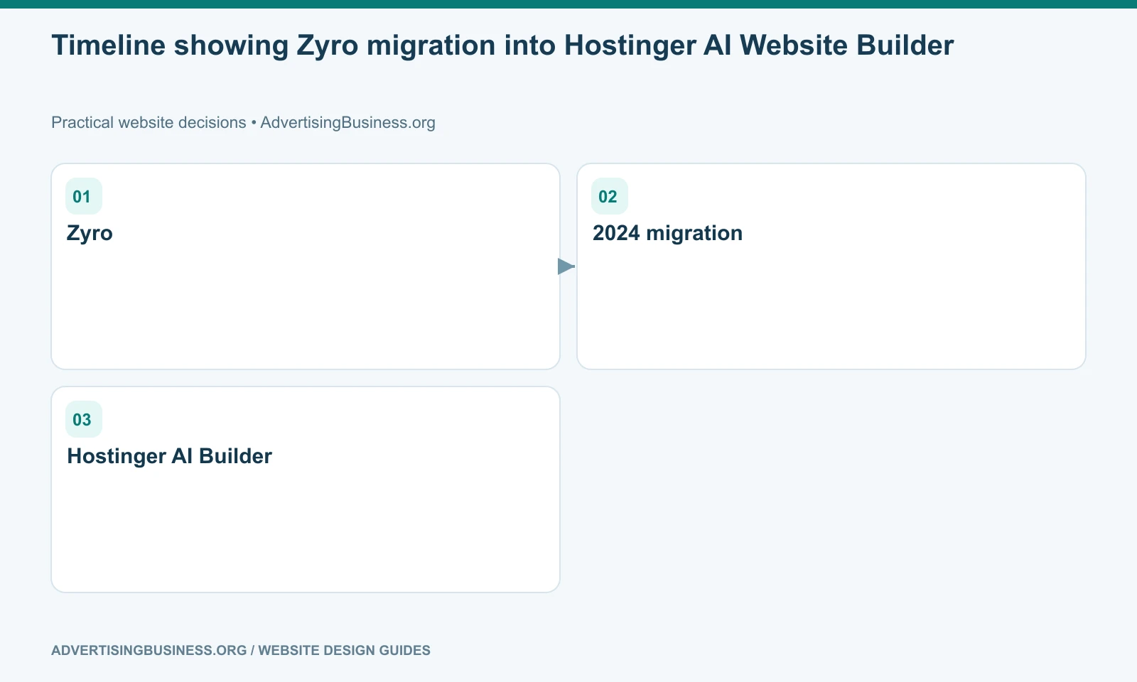 Timeline showing Zyro migration into Hostinger AI Website Builder